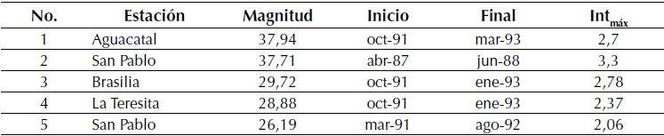 Magnitud de los diez eventos m&aacute;ximos. Agrupaci&oacute;n semestral
