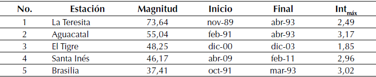 Magnitud de los diez eventos m&aacute;ximos. Agrupaci&oacute;n anual