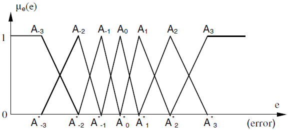 Funciones de pertenencia generalizadas