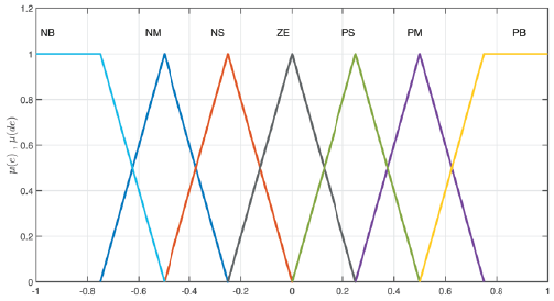 Funciones de pertenencia para el error y la derivada del error
