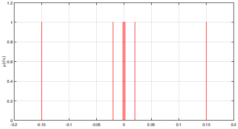 Funciones de pertenencia para las condiciones de salida