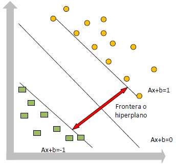 Frontera o hiperplano entre los datos a clasificar