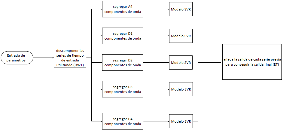Diagrama de flujo del m&eacute;todo de determinaci&oacute;n de par&aacute;metros basada en ondas propuesto para el clasificador SVM.