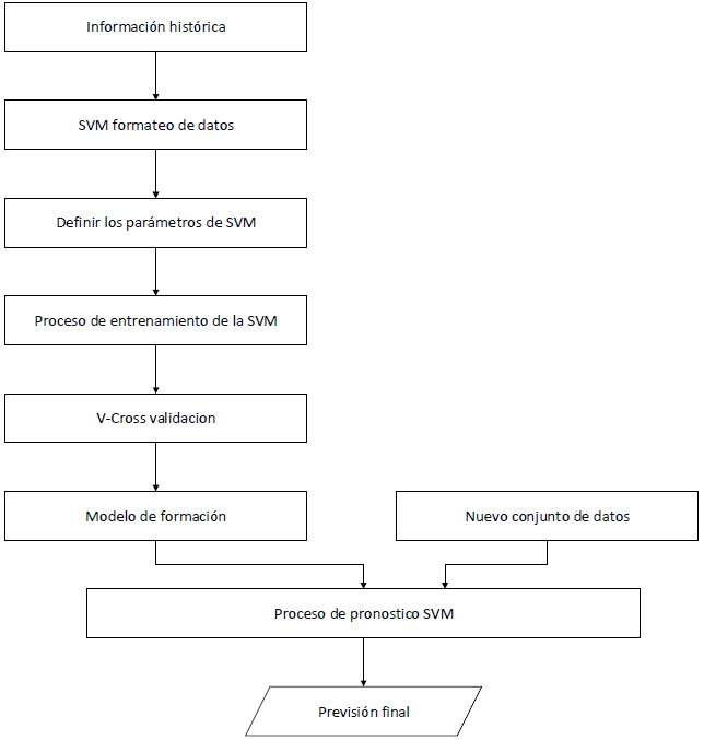 Flujo de operaci&oacute;n del modelo SVM