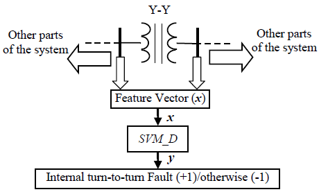 Diagrama de bloques del esquema basado en SVM