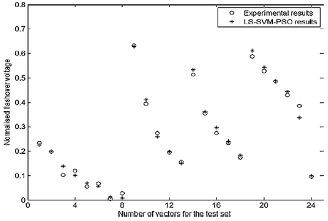La comparaci&oacute;n entre los datos experimentales y los valores estimados para el conjunto de prueba