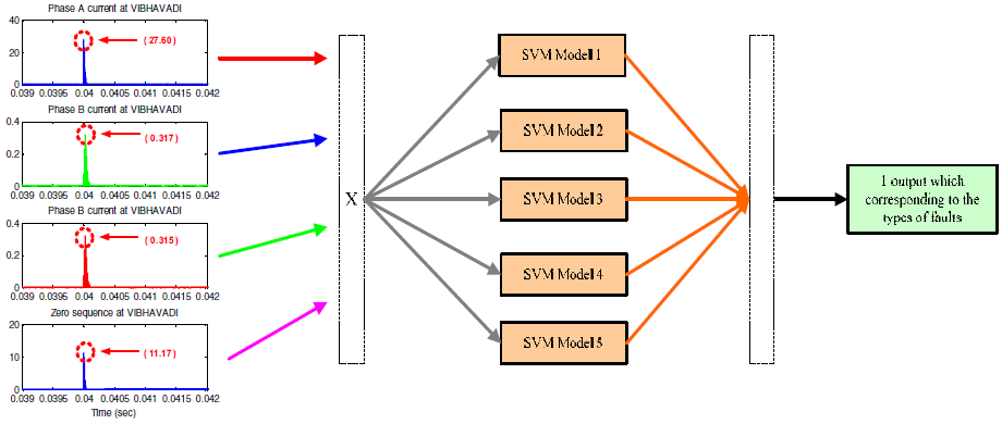 Estructura de SVM para clasificar tipos de fallo
