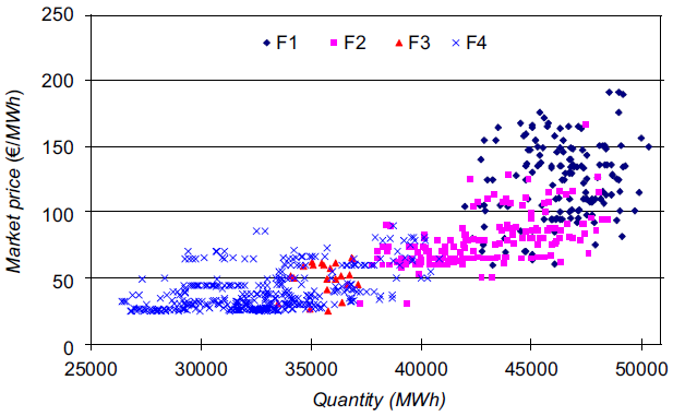 Variaci&oacute;n del precio de la energ&iacute;a en las diferentes clasificaciones en el mercado italiano