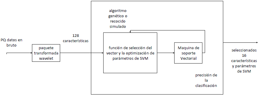 Marco del modelo propuesto