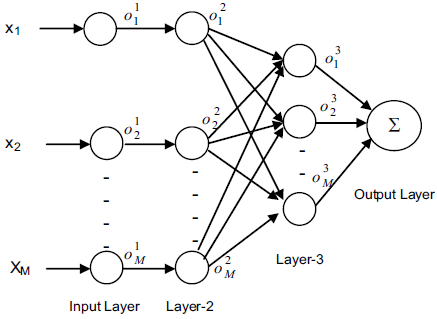 La red de soporte vectorial de cuatro capas (SVM)
