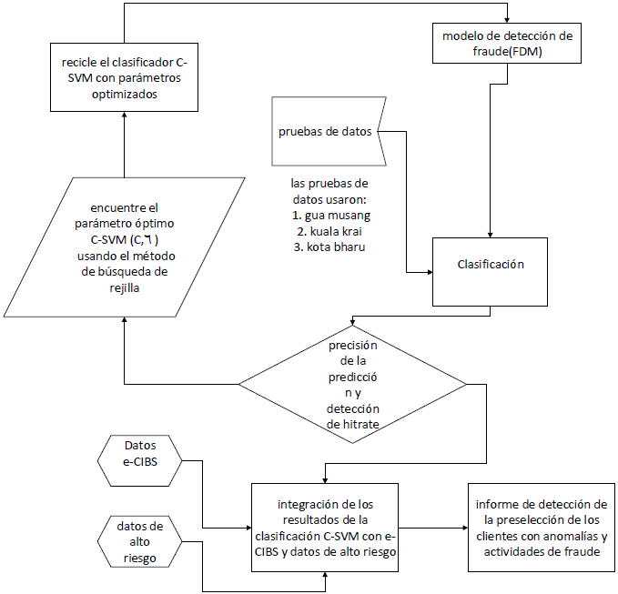 Diagrama de flujo del motor de validaci&oacute;n FDM para la detecci&oacute;n de presuntos clientes (clientes con anomal&iacute;as y actividades de fraude)