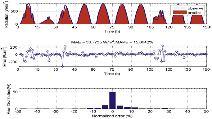 La predicci&oacute;n de una hora en Denver utilizando SVM