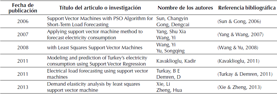 Trabajos o investigaciones en la predicci&oacute;n de la demanda y consumo de electricidad usando SVM
