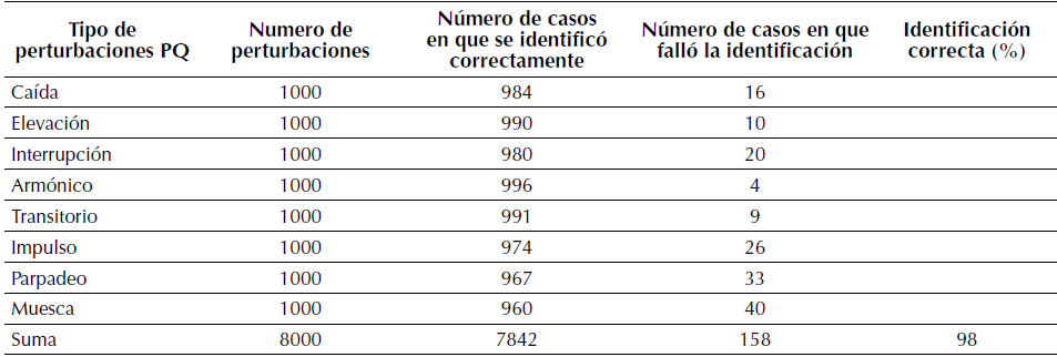 Resultados de la clasificaci&oacute;n basada en wavelets y FSVM