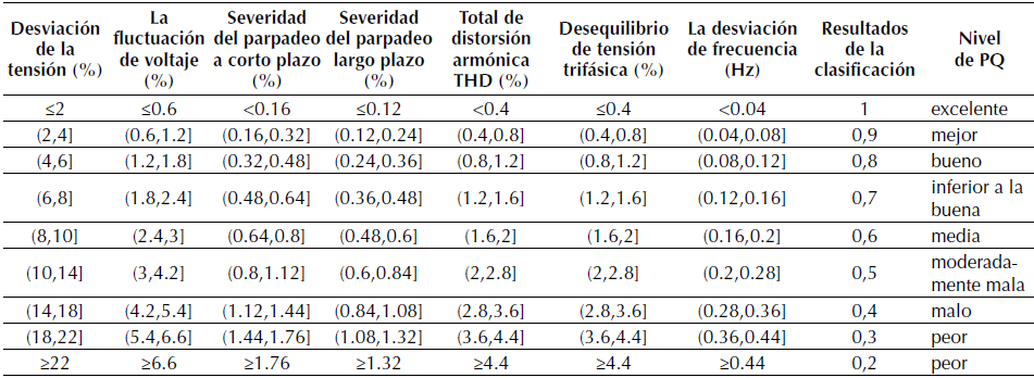 PQ &iacute;ndices y clasificaci&oacute;n uniforme