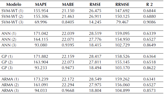 Par&aacute;metros estad&iacute;sticos obtenidos para los modelos SVM-WT h&iacute;bridos desarrollados, as&iacute; como los modelos ANN, GP y ARMA para el an&aacute;lisis diario.