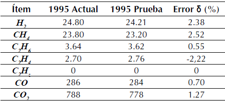 Resultados experimentales utilizando el modelo SVM