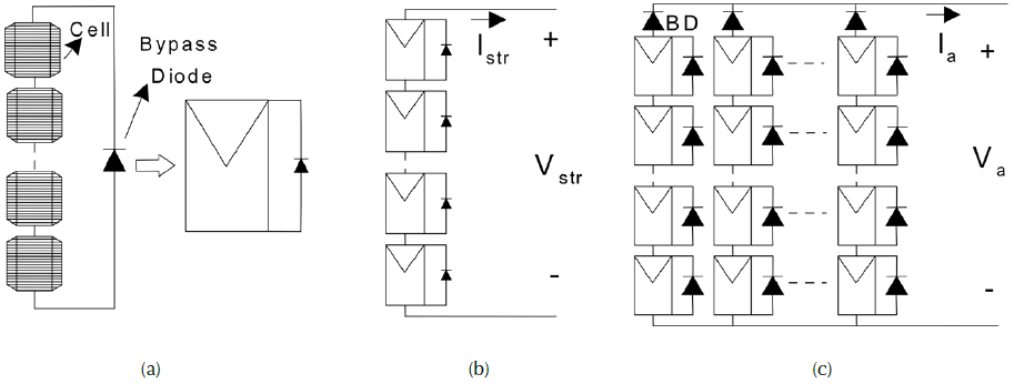 Granularity of PV system. (a) Module, (b) String, (c) Array.