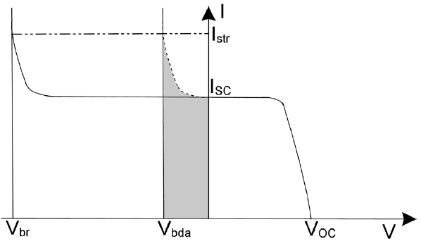I-V Characteristic of a PV cell.