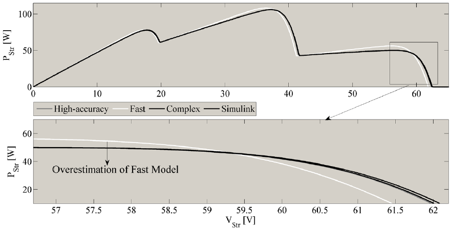 Comparison between the models and the Simulink circuital simulation.