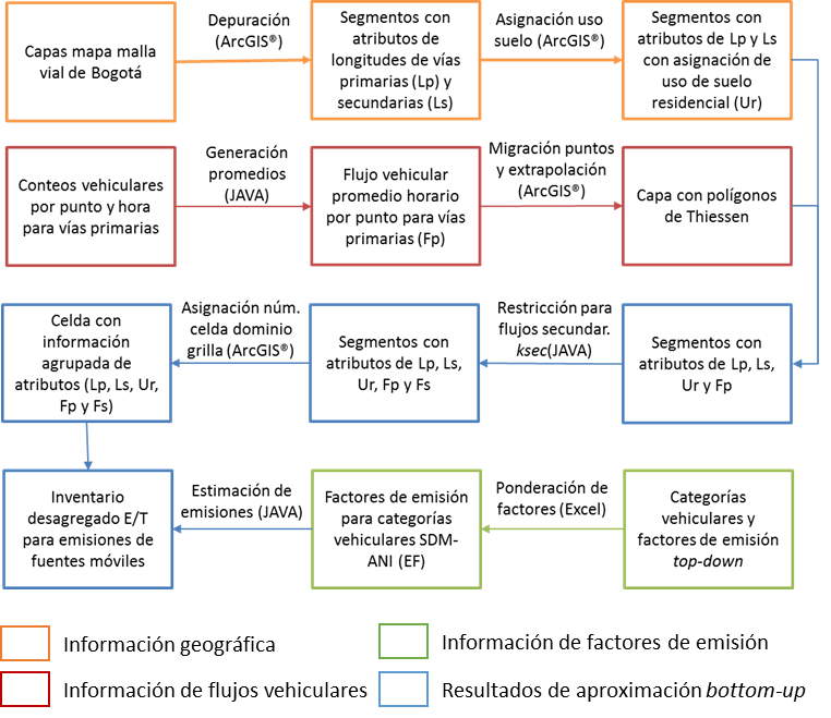 Flujograma para
desagregación espacio temporal de emisiones por fuentes móviles.  