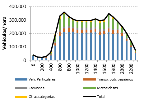  Perfil flujo horario y
distribución categorías vehiculares por categoría para las 40 estaciones en día
hábil.