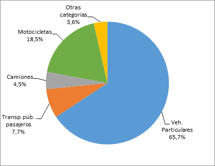 Perfil flujo horario y
distribución categorías vehiculares por categoría para las 40 estaciones en día
hábil.