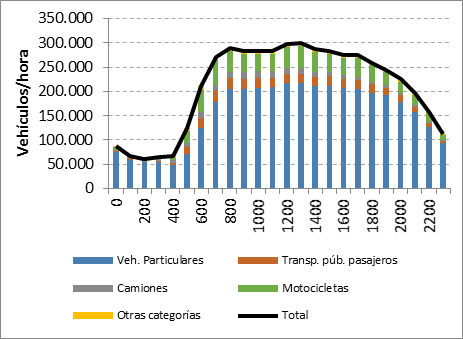  Perfil flujo horario y distribución
categorías vehiculares por categoría para las 40 estaciones en día sábado.
