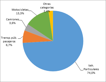  Perfil flujo horario y distribución
categorías vehiculares por categoría para las 40 estaciones en día sábado.