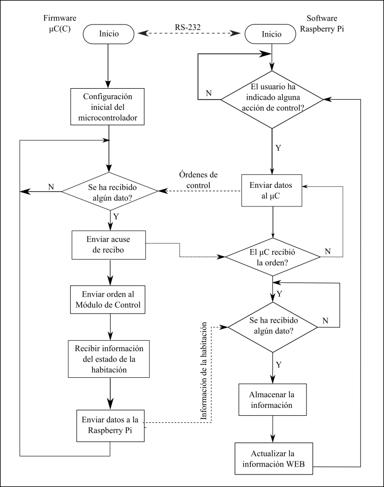 Algoritmos de control.