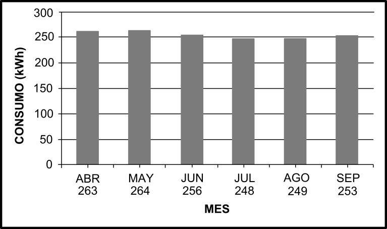 Consumo de la residencia
abril-septiembre de 2015.