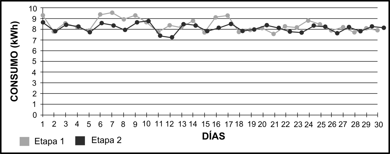 Consumo eléctrico de la
vivienda: Etapa 1 vs. Etapa 2.