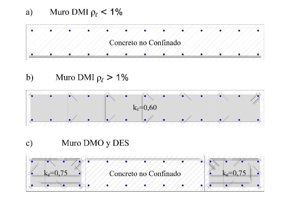 Factor de confinamiento efectivo empleado para el
alma y los elementos de borde