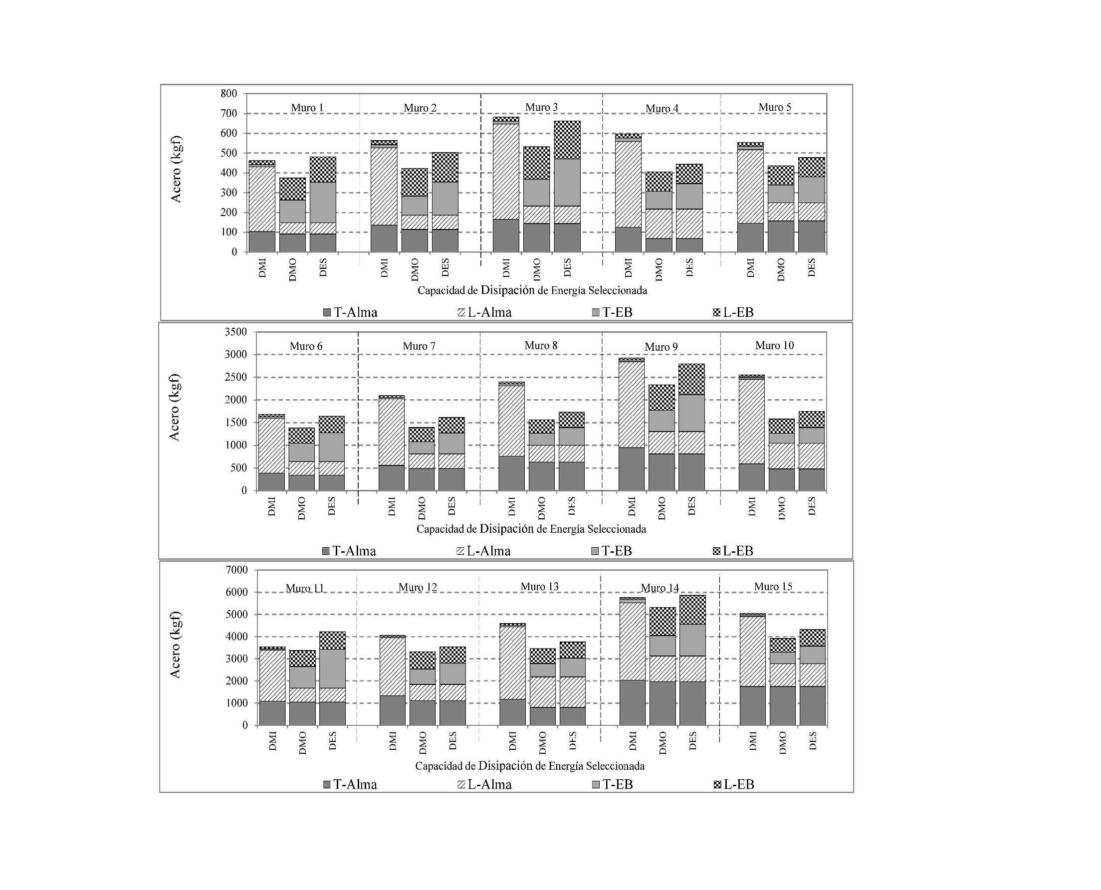  Peso de acero en función del grado de disipación de
energía seleccionado: (arriba) 6 pisos, (centro) 12 pisos, (abajo) 18 pisos