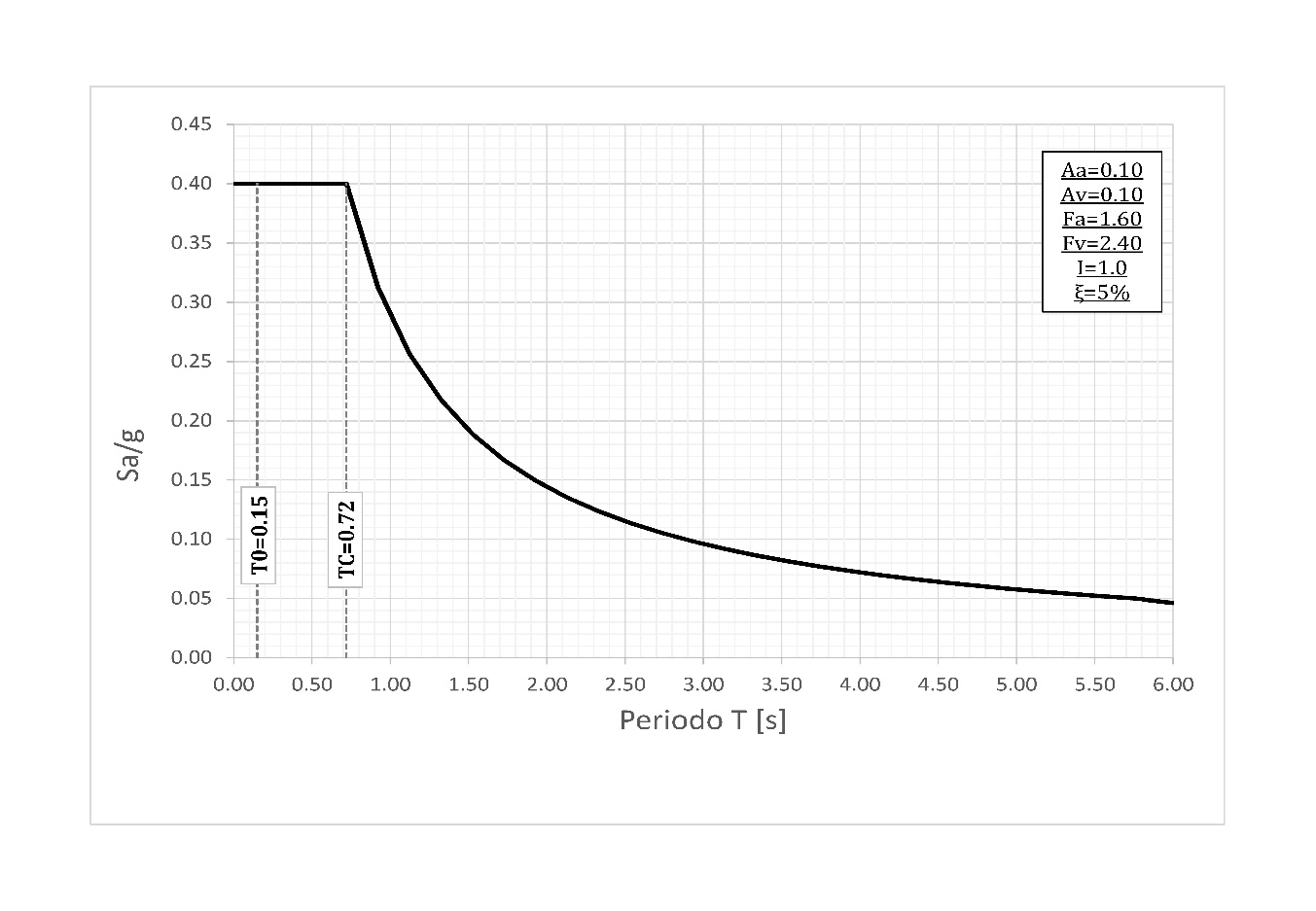 Espectros de aceleración sin reducir
empleado