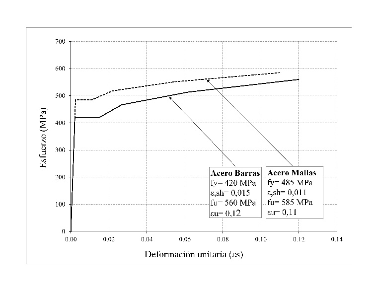 Relaciones esfuerzos deformación empleadas para el
concreto y acero