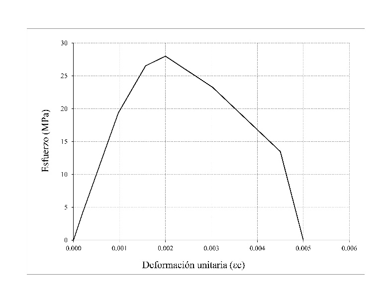 Relaciones esfuerzos deformación empleadas para el
concreto y acero