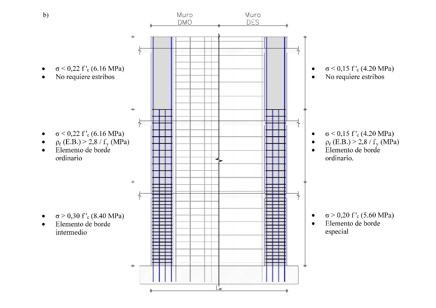 Requerimiento de refuerzo longitudinal y
transversal para muros DMO y DES: (a) planta, (b) alzado