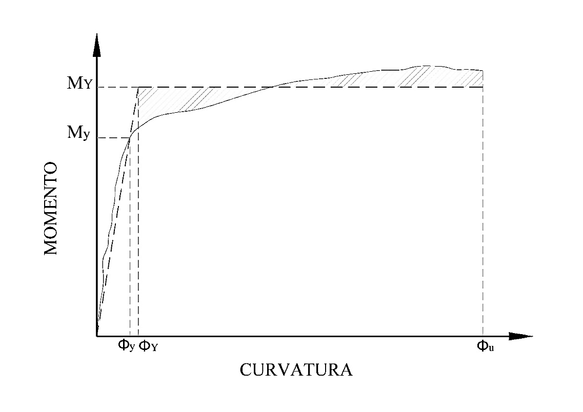  Idealización del diagrama momento curvatura
empleado