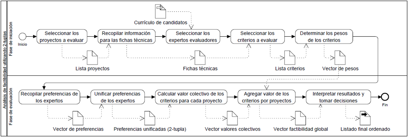  Diagrama de actividades del m&eacute;todo propuesto