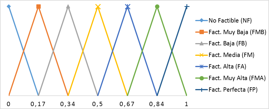 Conjunto b&aacute;sico de t&eacute;rminos ling&uuml;&iacute;sticos de siete
etiquetas con su sem&aacute;ntica asociada