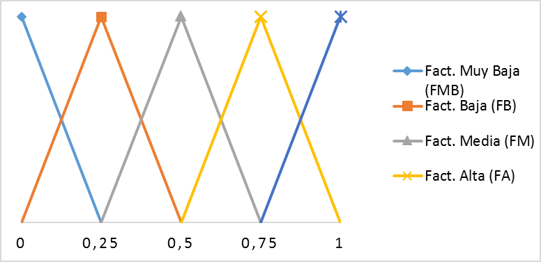 Conjunto de t&eacute;rminos ling&uuml;&iacute;sticos utilizados por los
expertos    en la evaluaci&oacute;.