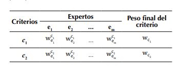 Recopilaci&oacute;n de los pesos y valor final del
peso para cada criterio