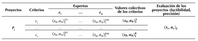 Valores colectivos de los criterios y
evaluaci&oacute;n global de los proyectos