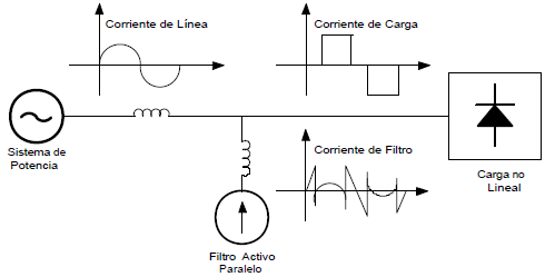 Características
de compensación de un filtro activo de potencia paralelo
