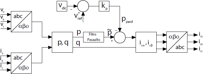 Diagrama de bloques teoría PQ