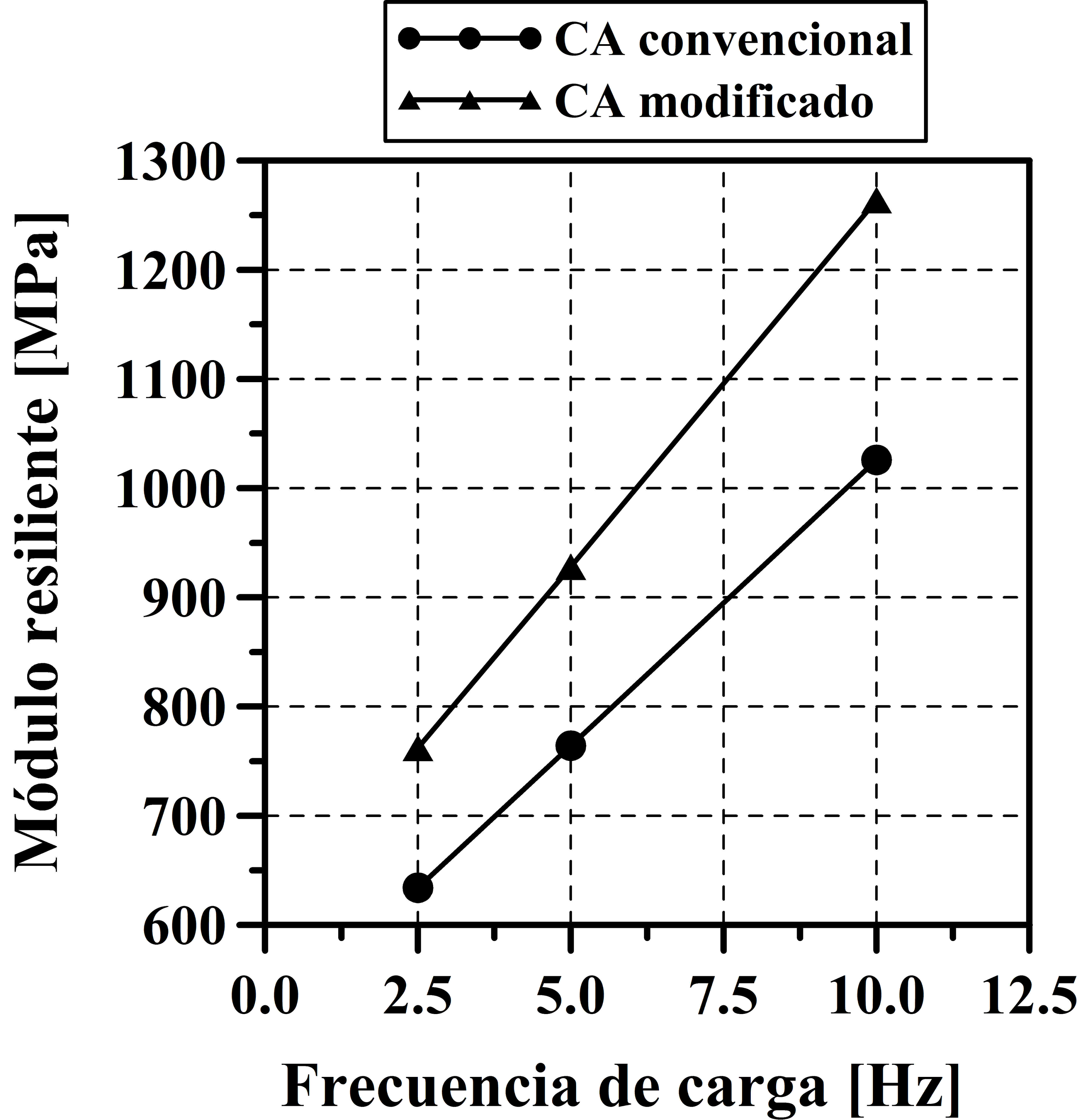 Módulos resilientes para mezclas MD sin modificar y modificadas con
GCR. a) 10 °C; b) 20
°C;
c) 30 °C
