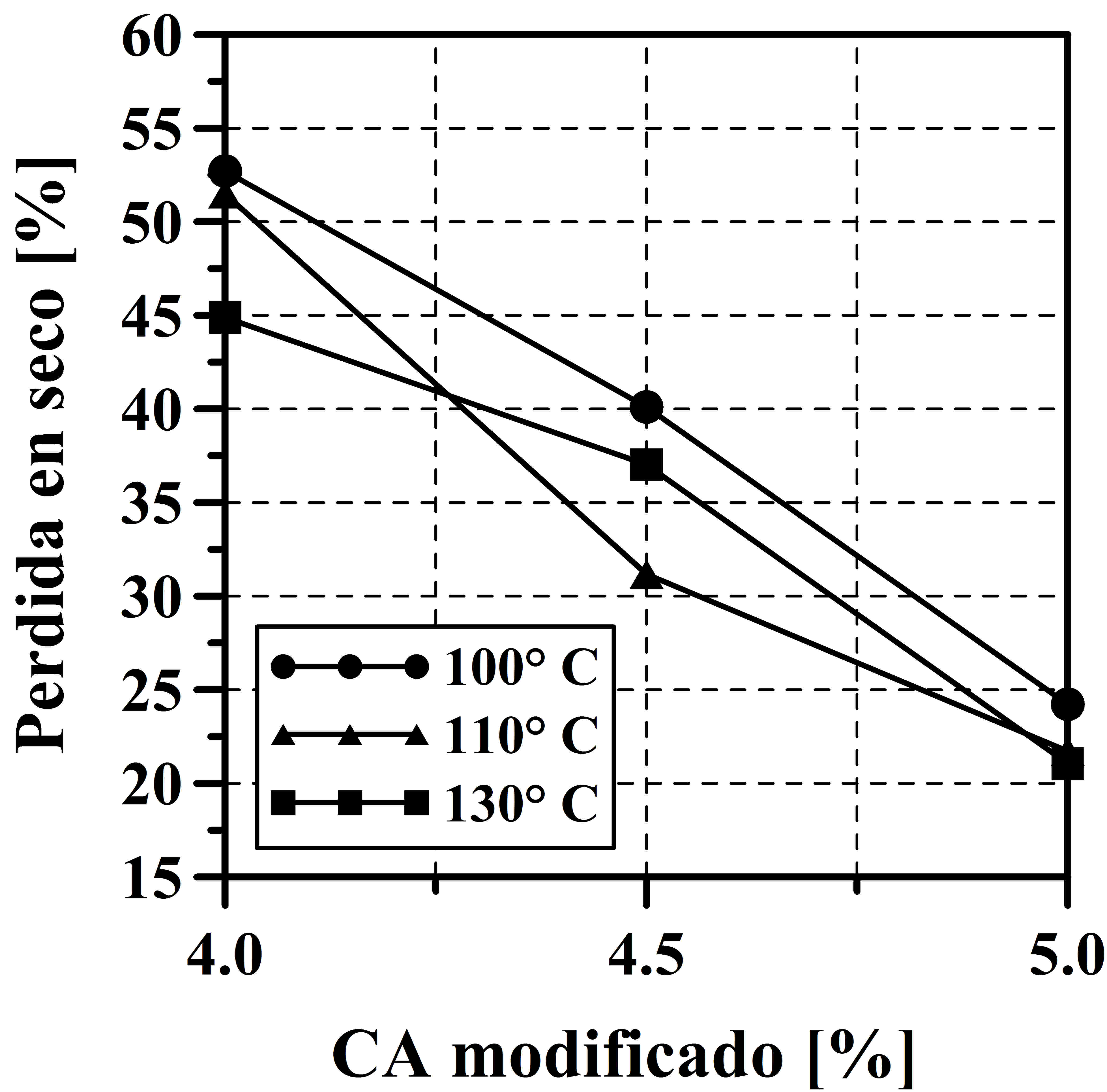 Desgaste por abrasión en mezclas drenantes con aditivo GCR variando
temperaturas de compactación. Temperatura de modificación del asfalto con GCR:
160 °C