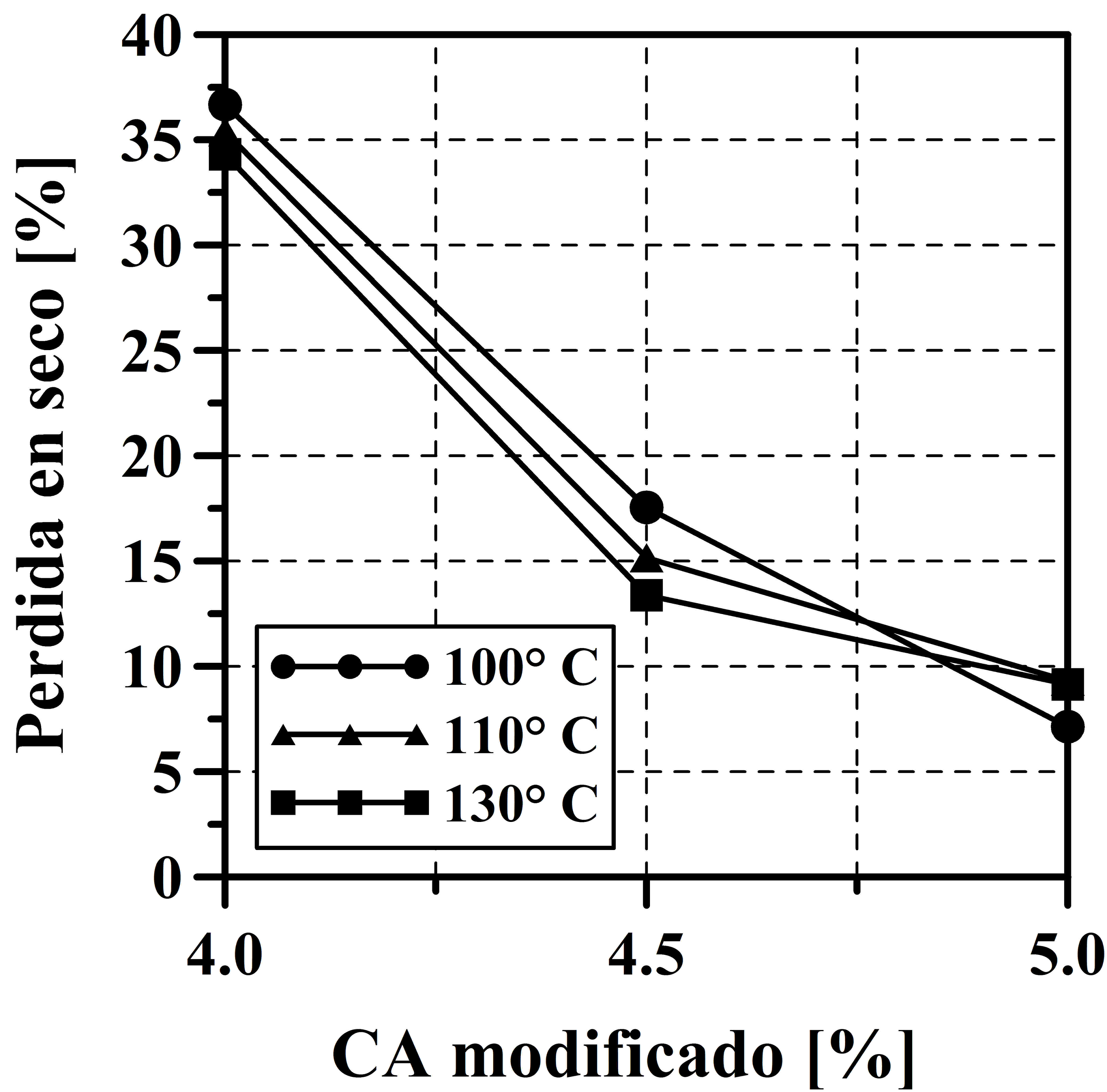 Desgaste por abrasión en
mezclas drenantes con aditivo variando temperaturas de compactación.
Temperatura de modificación del asfalto con GCR: 170 °C