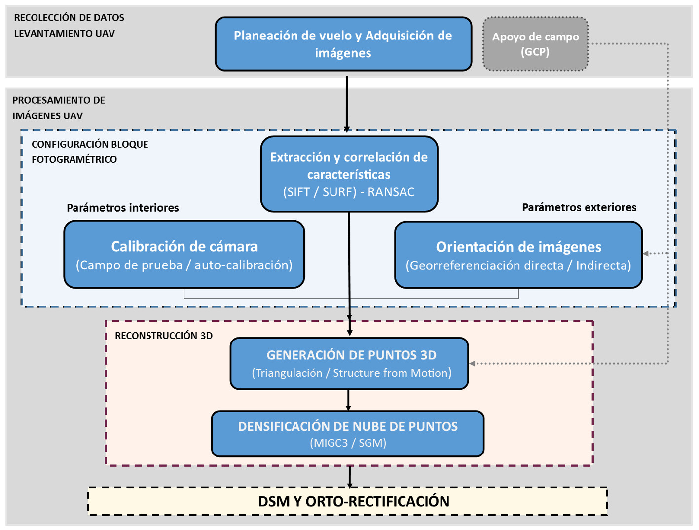 Diagrama de etapas de procesamiento en
fotogrametría UAV